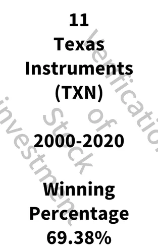 Verification of Stock investment Texas Instruments (TXN)