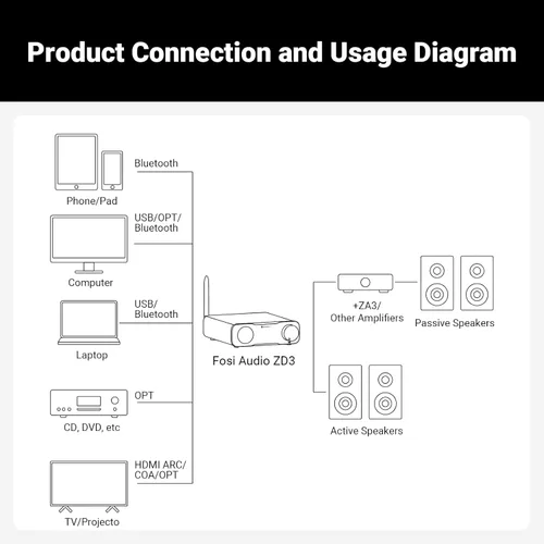 Vista 8 de Fosi Audio ZD3 Preamplificador DAC de escritorio, convertidor de audio digital a analógico totalmente equilibrado con ES9039Q2M para amplificador
