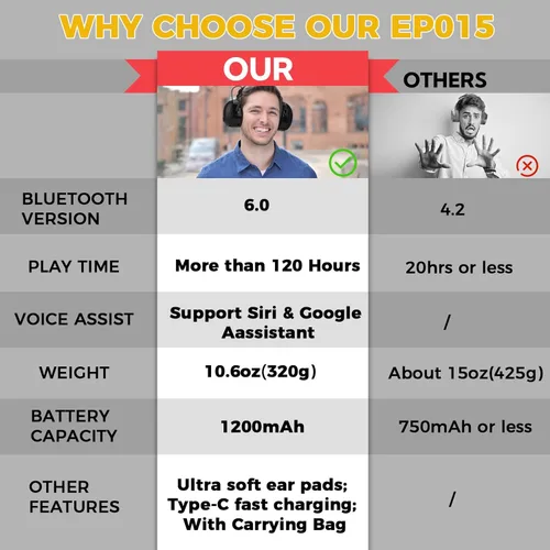 Vista 2 de Kalence Auriculares con Bluetooth 6.0, protección auditiva con tiempo de trabajo de 120H, orejeras de seguridad de 30dB, auriculares recargables