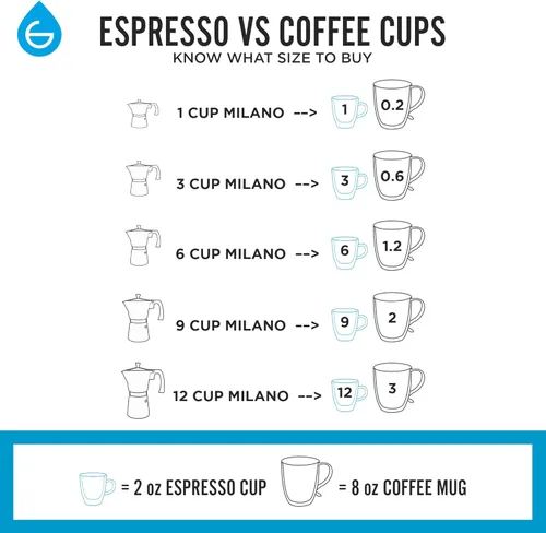 Vista 4 de GROSCHE Milano Moka - Cafetera expreso para estufa, estilo Greca, para hacer café expreso percolado en estufa
