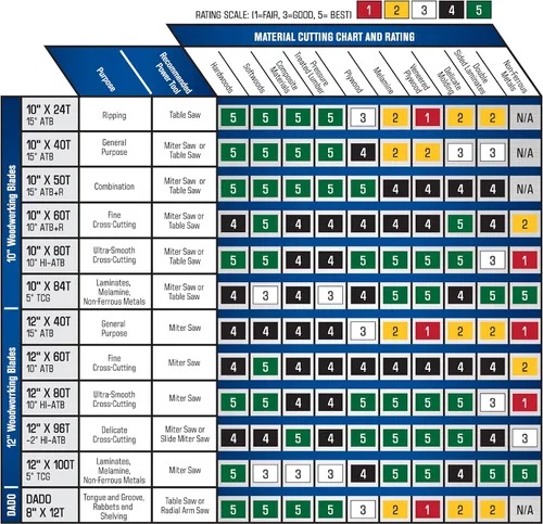 Vista 4 de Cuchilla de carburo / Mitra de cuchilla circular MARATHON de IRWIN Tools