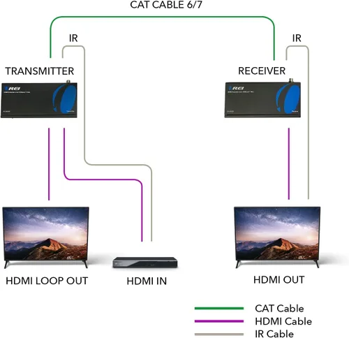 Vista 3 de OREI Extensor HDMI HDBaseT de 1080p a través de cable LAN Ethernet Cat5e/6, hasta 500 pies, compatible con HDCP 1.4, IR bidireccional, salida HDMI