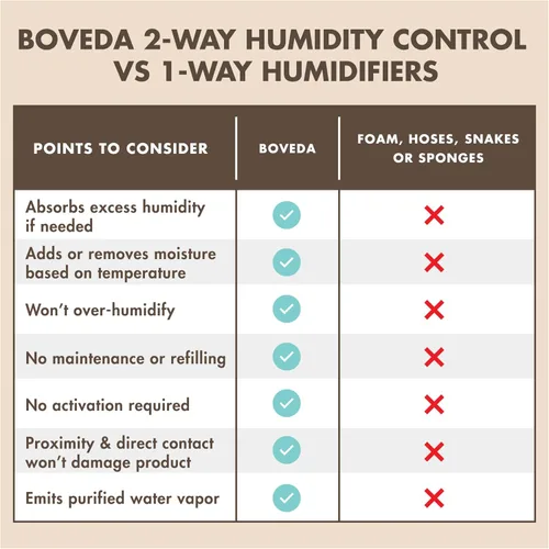Vista 6 de Controlador de la humedad de 2 vías Boveda oficial, de 0.28 onzas, mediano, en un paquete de 10