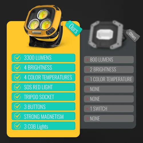 Vista 7 de WARSUN Luz de trabajo LED recargable de 3300 lúmenes, 18 modos de iluminación, base magnética, entrada USB-C, amarillo, material ABS, portátil