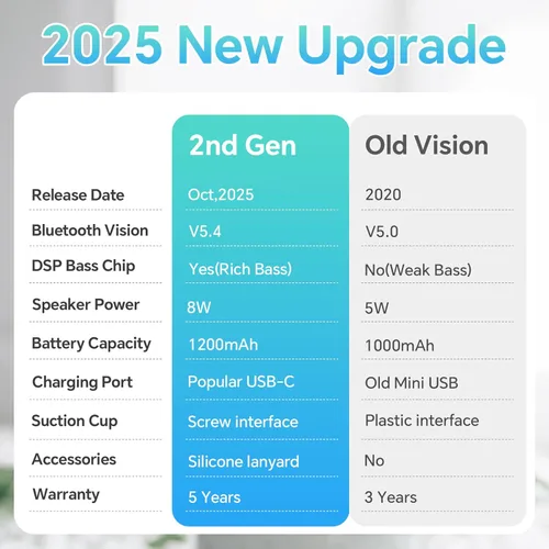 Vista 8 de XLEADER Altavoz de ducha profesional (actualizado) con certificación IPX7 resistente al agua, altavoz Bluetooth, sonido de cristal de 8 W y graves