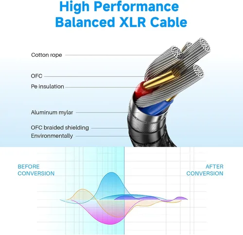 Vista 2 de Caiord Cables de micrófono XLR, 1 paquete de 3 pies de cobre sin oxígeno de 3 pines macho a hembra cable de micrófono para altavoz, sistema PA