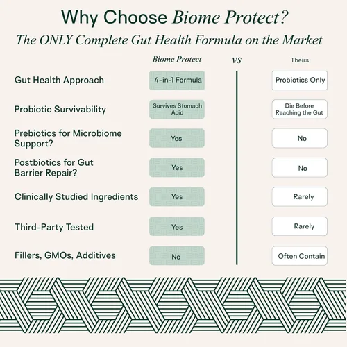 Vista 5 de Adapt Naturals - Paquete de salud intestinal e inmune - Biome Protect 4 en 1 prebióticos, probióticos, suplemento postbiótico y multivitamínico