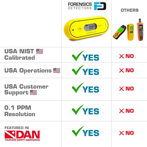 Vista 5 de Medidor de CO para buceo Resolución sensible de 0.1 ppm Calibración NIST de EE. UU. Buceo, inspectores, calidad del aire Sensor de 3 años