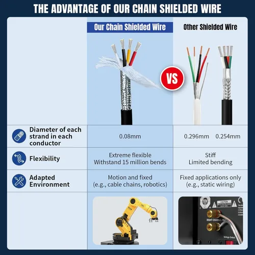 Vista 4 de Cable CNC de cadena blindada de 16AWG de 1.5 mm² (12 pies) UL2464 núcleo de cobre estañado, extremadamente flexible, calibre 16, cable eléctrico