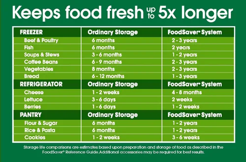 Vista 4 de Rollo de bolsas transparentes para cocina FoodSaver de 11 pulgadas., Transparente