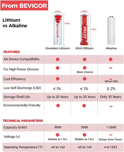 Vista 9 de BEVIGOR Paquete de 12 baterías de litio AA, batería de litio doble A de 3000 mAh 1.5 V, batería AA de más larga duración para Blink Smart Lock