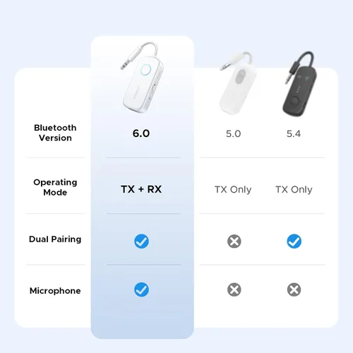 Vista 6 de UGREEN Transmisor Receptor Bluetooth 6.0 para 2 Airpods o Auriculares, Adaptador Bluetooth Inalámbrico 2 en 1 para Viajes en Avión, Esenciales
