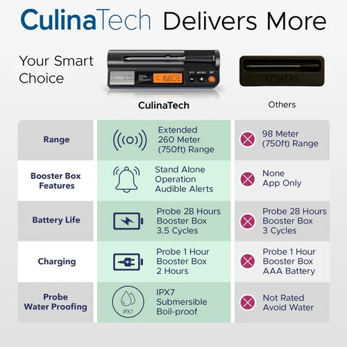 Vista 8 de Termómetro inalámbrico de carne de 750 pies de largo alcance para ahumador, barbacoa y asador, termómetro inteligente Bluetooth con sensor dual