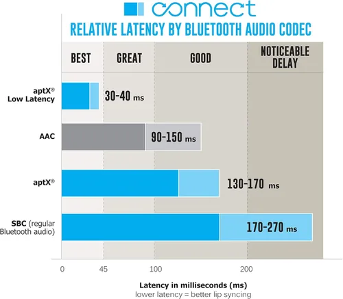 Vista 6 de MEE audio Connect - Transmisor de audio Bluetooth para hasta 2 auriculares/altavoces inalámbricos, adaptador de transmisión Bluetooth con AptX