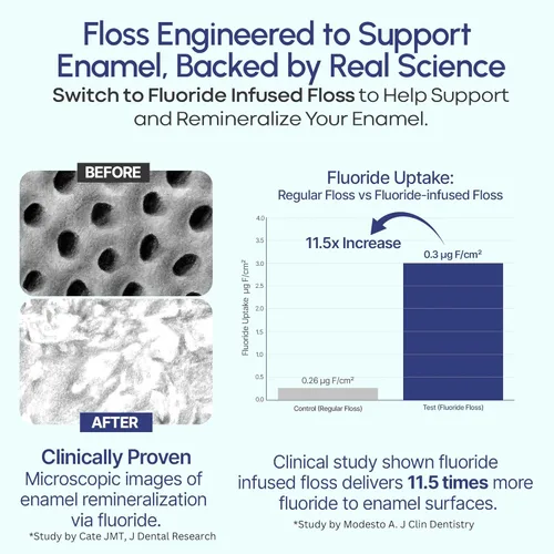 Vista 3 de Púas de hilo dental con flúor, protección mejorada de la cavidad, púas de hilo dental sin sabor. Hilo dental resistente a las trituraciones, 180