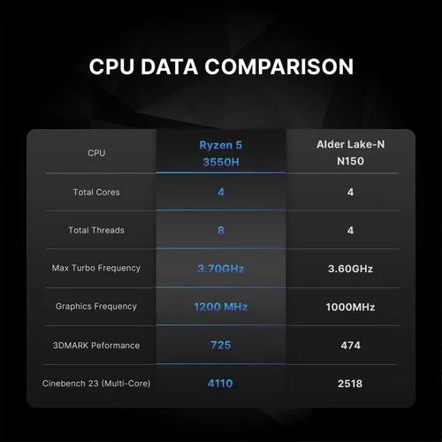 Vista 5 de Mini computadora de escritorio AS1 con Ryzen 5 3550H, 16GB DDR4, 512GB M.2 2280 SSD, Wi-Fi 5, BT 5.0, triple pantalla 4K 60Hz Dual LAN Mini PC