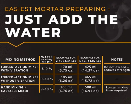 Vista 5 de FireCast - Mezcla de cemento refractario moldeable, 3110 grados Fahrenheit, 30 libras, resistente al calor de alta temperatura, mortero ignífugo