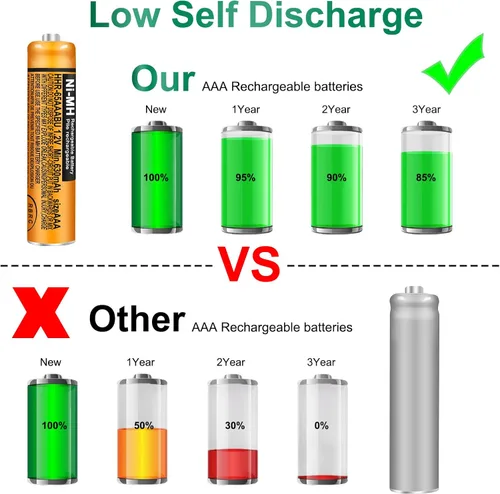 Vista 8 de Paquete de 4 pilas recargables HHR-65AAABU NI-MH para Panasonic 1.2 V 630 mAh AAA batería para teléfonos inalámbricos