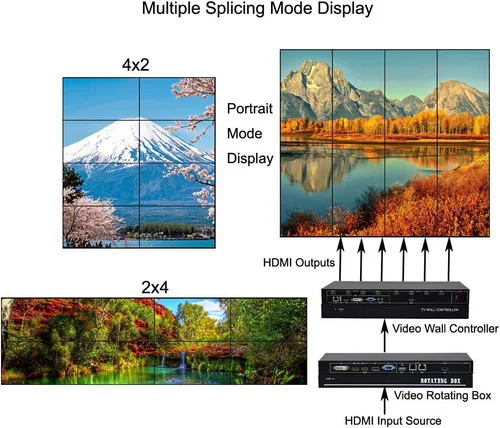 Vista 3 de iseevy Controlador de pared de video de 9 canales 3x3 2x4 4x2 HDMI DVI VGA USB Procesador de video con control RS232 para empalme de TV 9