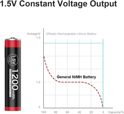 Vista 3 de Baterías AAA recargables USB de litio triple A, cable de carga USB-C 4 en 1, indicador de carga LED, 1700 mWh, 1.5 V, carga 1 hora, más de 1500