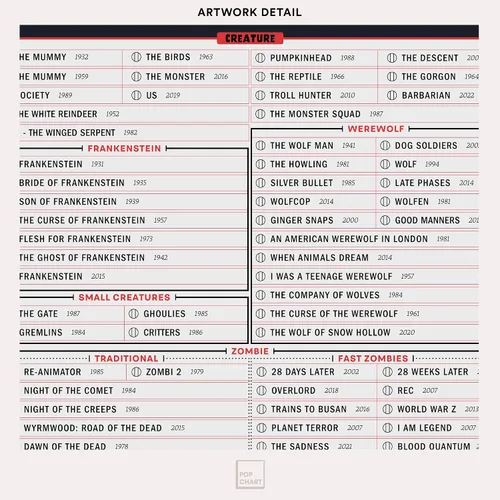 Vista 4 de Pop Chart Póster de película de terror: una filmografía de relleno Impresión artística de 16 x 20 pulgadas Decoración de terror interactiva