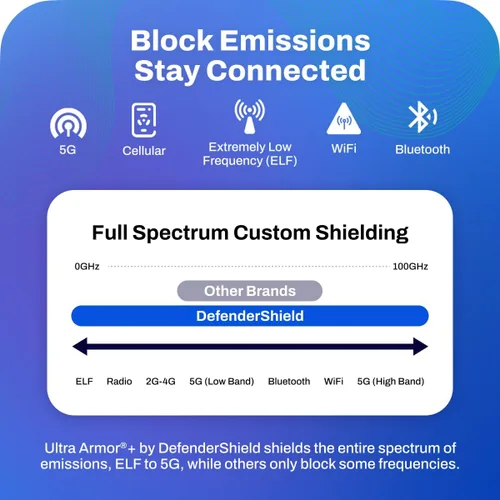 Vista 6 de DefenderShield Bloqueador universal E M F para cubierta de teléfono celular, delgado y ligero bloqueador de radiación de espectro completo
