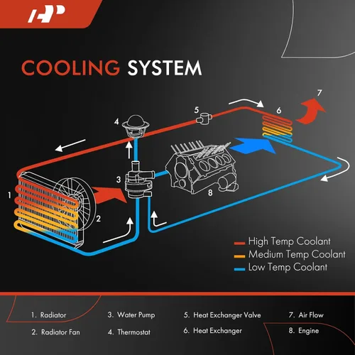 Vista 4 de A-Premium Conjunto de radiador de refrigerante del motor compatible con Ford Mustang 2005 2006 2007 2008 2009 2010 2011 2012 2013 2014, 3.7L 4.0L