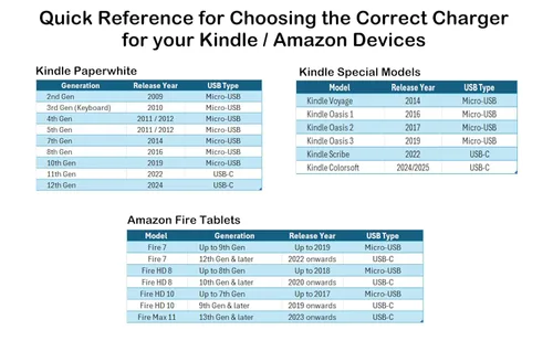 Vista 3 de Cable de repuesto USB a Micro-USB de 6 pies de largo diseñado para lectores electrónicos Kindle Paperwhite antiguos (2019 y mayores), tabletas Oasis