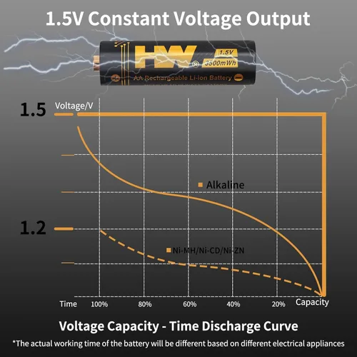 Vista 3 de HW Paquete de 4 pilas AA recargables, 1.5 V 3500 mWh, doble A, batería de litio de larga duración, más de 1000 ciclos, baterías de 2 A para alarma