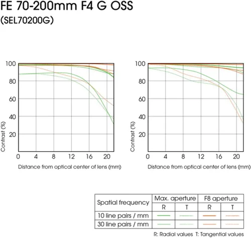 Vista 6 de Sony FE 70-200mm F4 G OSS Lente intercambiable para cámaras Sony Alpha (Reacondicionado)