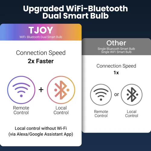 Vista 8 de TJOY Paquete de 4 bombillas inteligentes, Bluetooth WiFi LED funciona con Alexa y Google Assistant, bombillas RGB que cambian