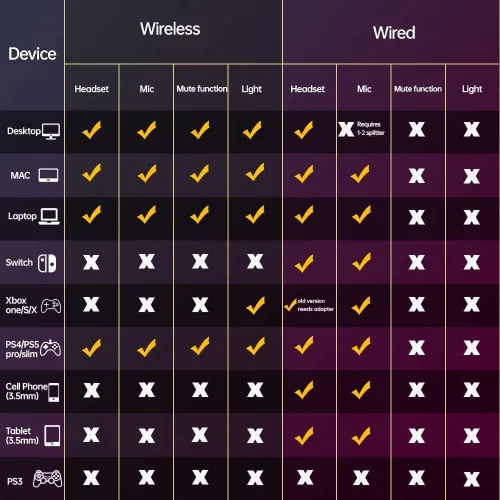 Vista 5 de BENGOO Auriculares inalámbricos para juegos para PS5, PS4, PC, Mac, auriculares USB sobre la oreja con micrófono de cancelación de ruido, sonido