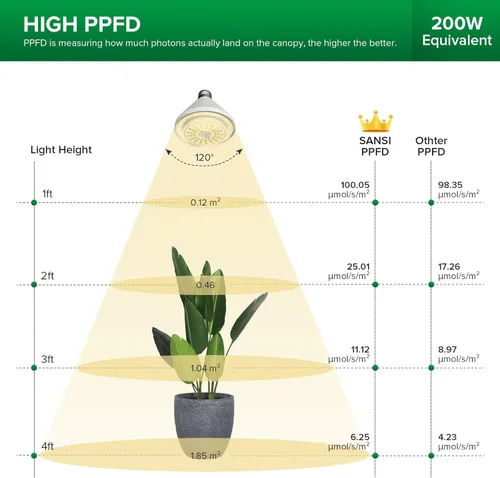 Vista 5 de SANSI Cadena LED de 192 W, equivalente a 1500 W. Luz de planta de luz diurna de espectro completo 4000 K, ángulo de haz amplio de 120 ° IP54
