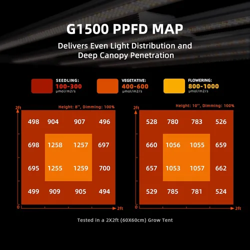 Vista 5 de Spider Farmer G1500 - Luces LED de crecimiento rentables de 150 W, control inteligente de aplicación mejorado, cobertura de 2 x 2 pies, pantalla