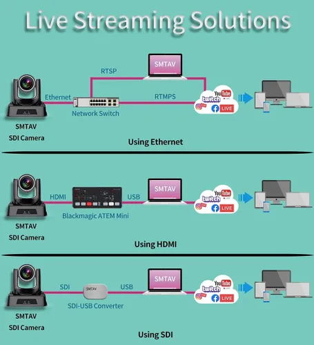 Vista 6 de SMTAV Cámara PTZ con 3G-SDI, salidas de transmisión HDMI e IP, zoom óptico 20X, cámara de transmisión en vivo para conferencias, eventos, iglesia