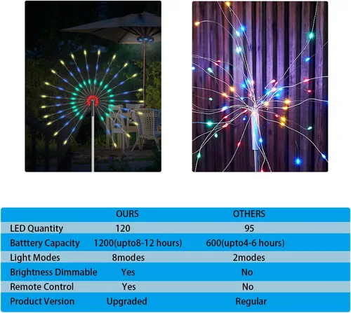 Vista 3 de VIGMOJ Luces solares de jardín para exteriores, luces de fuegos artificiales, paquete de 4 120 luces solares LED decorativas impermeables