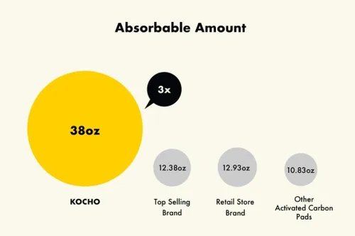 Vista 4 de KOCHO Almohadillas de carbón ultra absorbentes de 6 capas, regular de 17.7 x 23.6 pulgadas, absorción instantánea, sin fugas, almohadillas