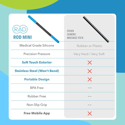 Vista 6 de RAD Rod Mini - Rodillo compacto de masaje de tejido profundo - Herramienta de liberación miofascial lista para viajar para piernas, espalda, cuello