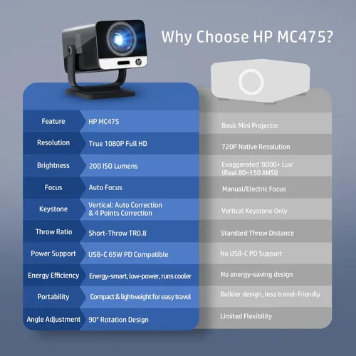 Vista 8 de HP MC475 Aplicación oficial con licencia oficial Native 1080P Full HD Mini proyector con WiFi y Bluetooth, proyector portátil 4K, enfoque