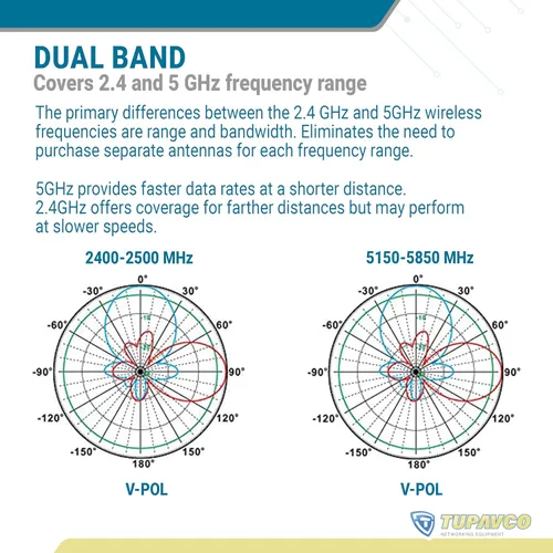 Vista 5 de Tupavco TP542 Antena de panel direccional de doble banda (13dBi) para exteriores (WiFi de 2.4 GHz y 5 GHz) Señal de red inalámbrica