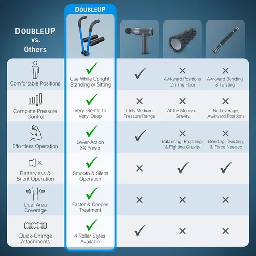 Vista 6 de DoubleUP Kit de terapia de rodillos - Masajeador muscular con control de presión de acción de palanca y rodillos de cambio rápido
