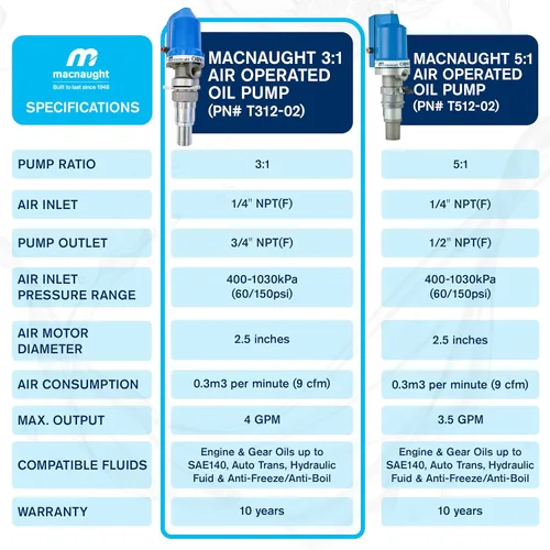 Vista 9 de Macnaught Bomba de transferencia de aceite operada por aire con relación 3:1. Para aceites de engranajes hasta SAE140, ATF, hidráulico