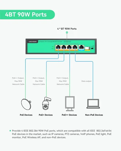 Vista 3 de LINOVISION Interruptor Full Gigabit PoE++ de 4 puertos, alimentación incorporada de 96 W, todos los 4 puertos admiten BT 90W, potencia suficiente