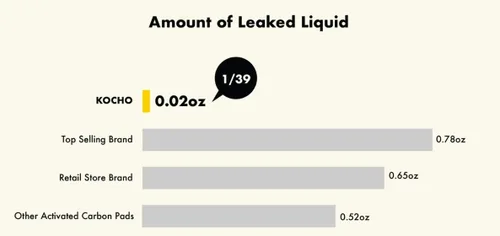 Vista 6 de KOCHO Almohadillas de carbón ultra absorbentes de 6 capas, regular de 17.7 x 23.6 pulgadas, absorción instantánea, sin fugas, almohadillas