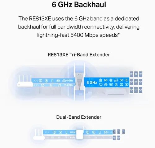 Vista 3 de TP-Link RE813XE AXE5400 Extensor de alcance Wi-Fi 6E con puerto Ethernet Amplificador repetidor inalámbrico de triple banda de 5.4 Gbps Hasta