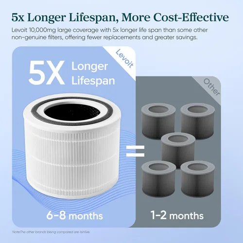 Vista 4 de LEVOIT Filtro de repuesto original Core 300-P, Filtros Core 300-RF purificador de aire Core300S, compatible con el modo de suspensión HEPA, carbón
