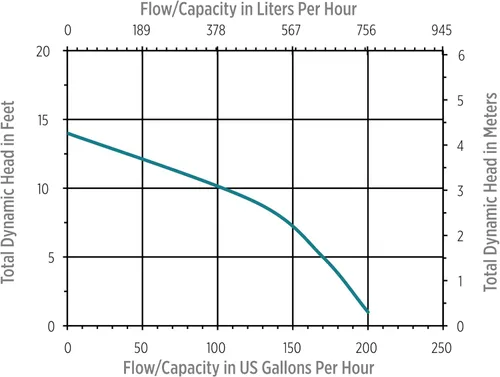 Vista 6 de Little Giant VCL-14ULS 115 voltios, 1/50 HP, 200 GPH, bomba automática de extracción de condensación con tanque de 1 galón y interruptor