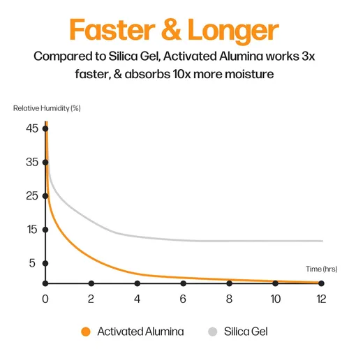 Vista 3 de Slice Engineering (0.91kg) Desecante de Alúmina Activada 10 Veces Más Potente Que el Gel de Sílice Recargable Indefinidamente Previene