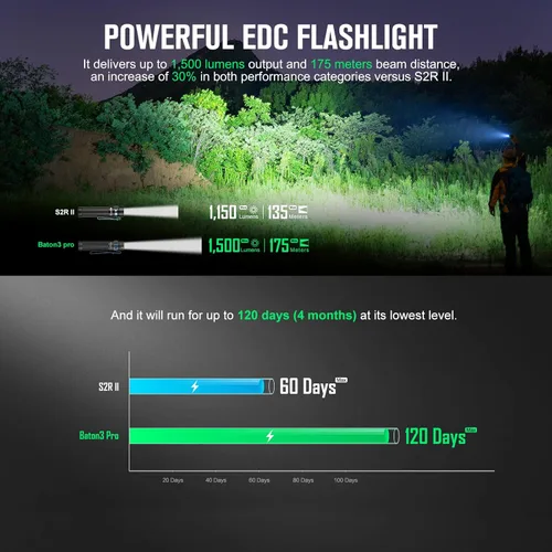 Vista 8 de OLIGHT Marauder Mini 7,000 Lumens Bright Flashlight with 600 Meters Beam Distance, Powerful RGB Bundle Baton3 Pro 1500 LMS EDC Rechargeable Lights