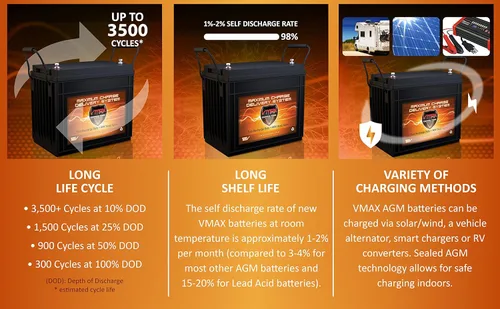 Vista 5 de QTY 2 VMAX SLR155 Vmaxtanks AGM baterías de ciclo profundo 12V 155Ah cada batería recargable SLA para uso con paneles solares fotovoltaicos